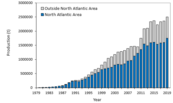 aquaculture graph