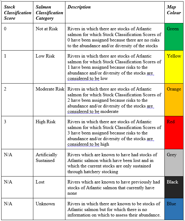 Stock classification for Rivers Database 2016